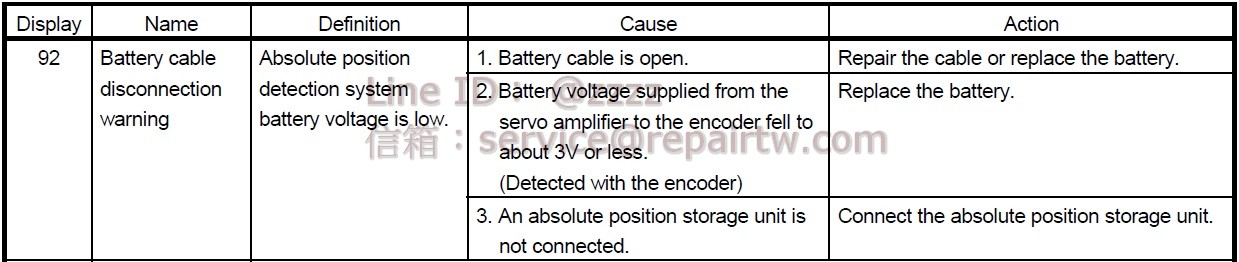 Mitsubishi MELSERVO AC SERVO Drive MR-J3-500B-RJ080W 92 電池電纜斷開警告 Battery cable disconnection warning